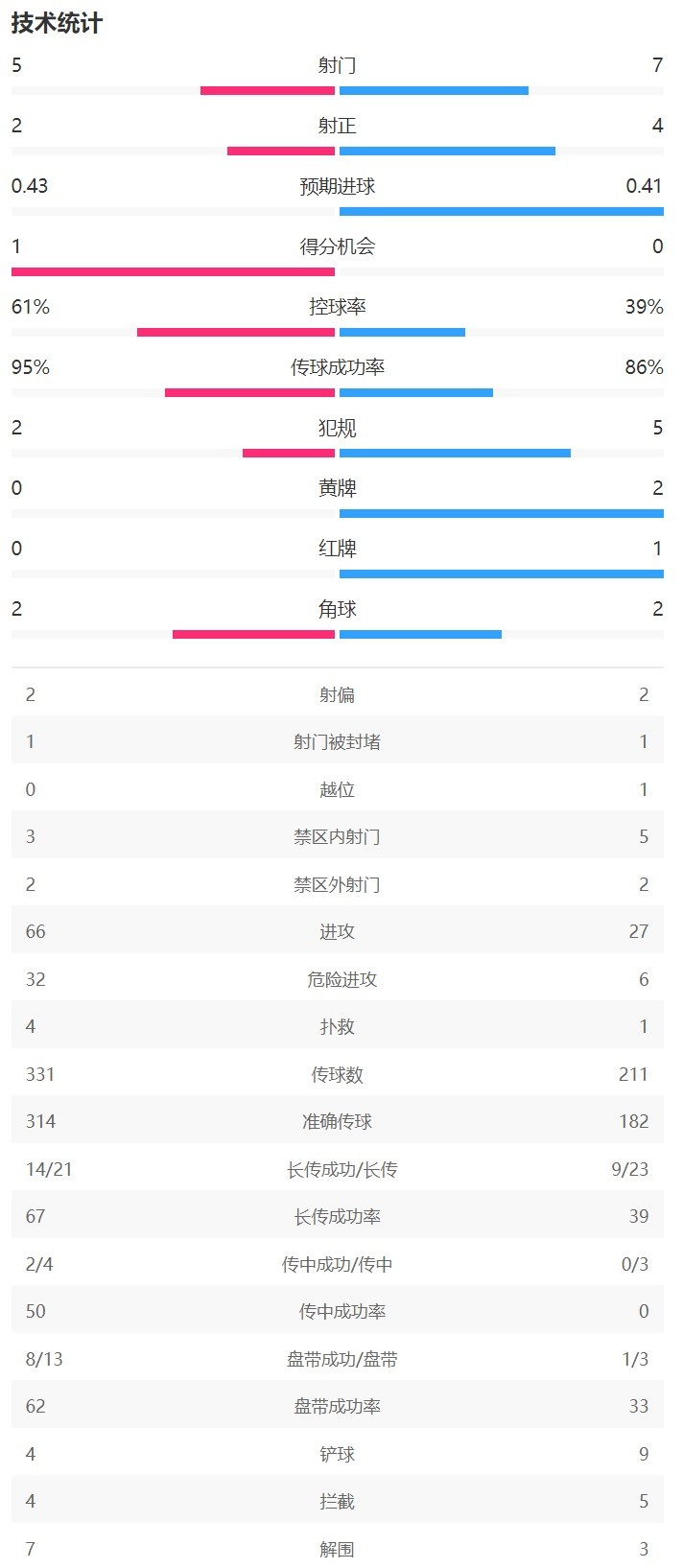 米蘭vs布魯日半場(chǎng)數據：米蘭射門(mén)5-7，射正2-4，控球率61%