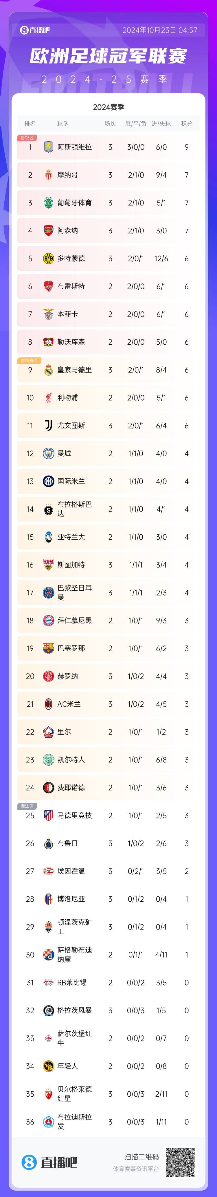 歐冠聯(lián)賽階段積分榜：維拉9分領(lǐng)跑 阿森納第4、皇馬第9、尤文第11