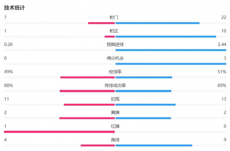 主場(chǎng)遭壓制！尤文vs斯圖加特全場(chǎng)數據：射門(mén)7-22 射正1-10