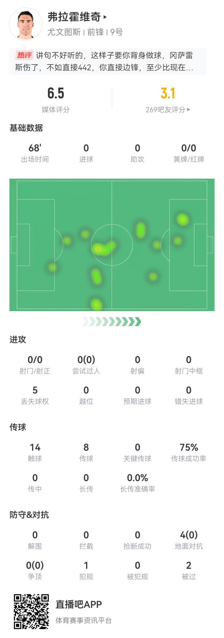 弗拉霍維奇本場(chǎng)數據：0射門(mén)僅觸球14次，4對抗0成功 獲評6.5分